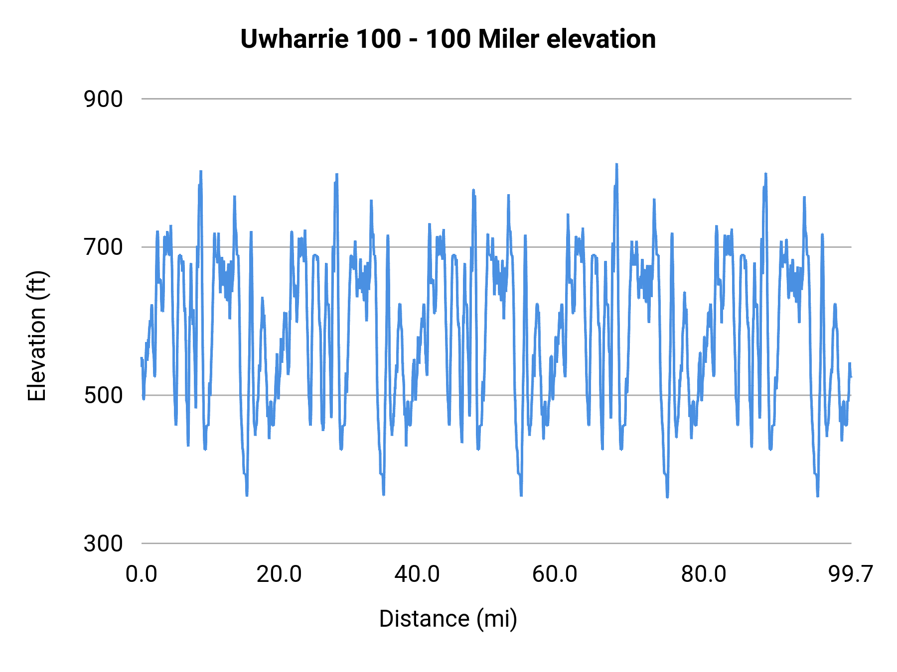 Uwharrie 100 - 100 Miler elevation profile