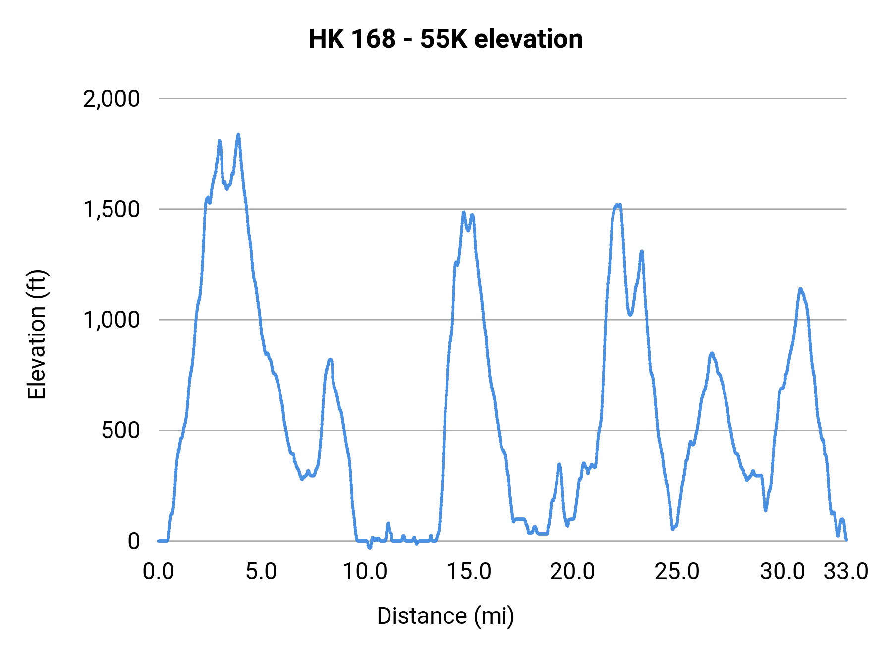 HK 168 - 55K elevation profile