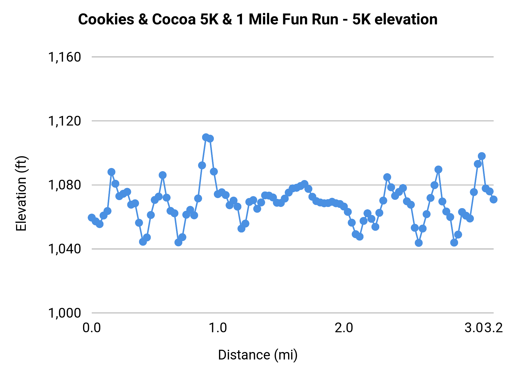 Cookies & Cocoa 5K & 1 Mile Fun Run - 5K elevation profile