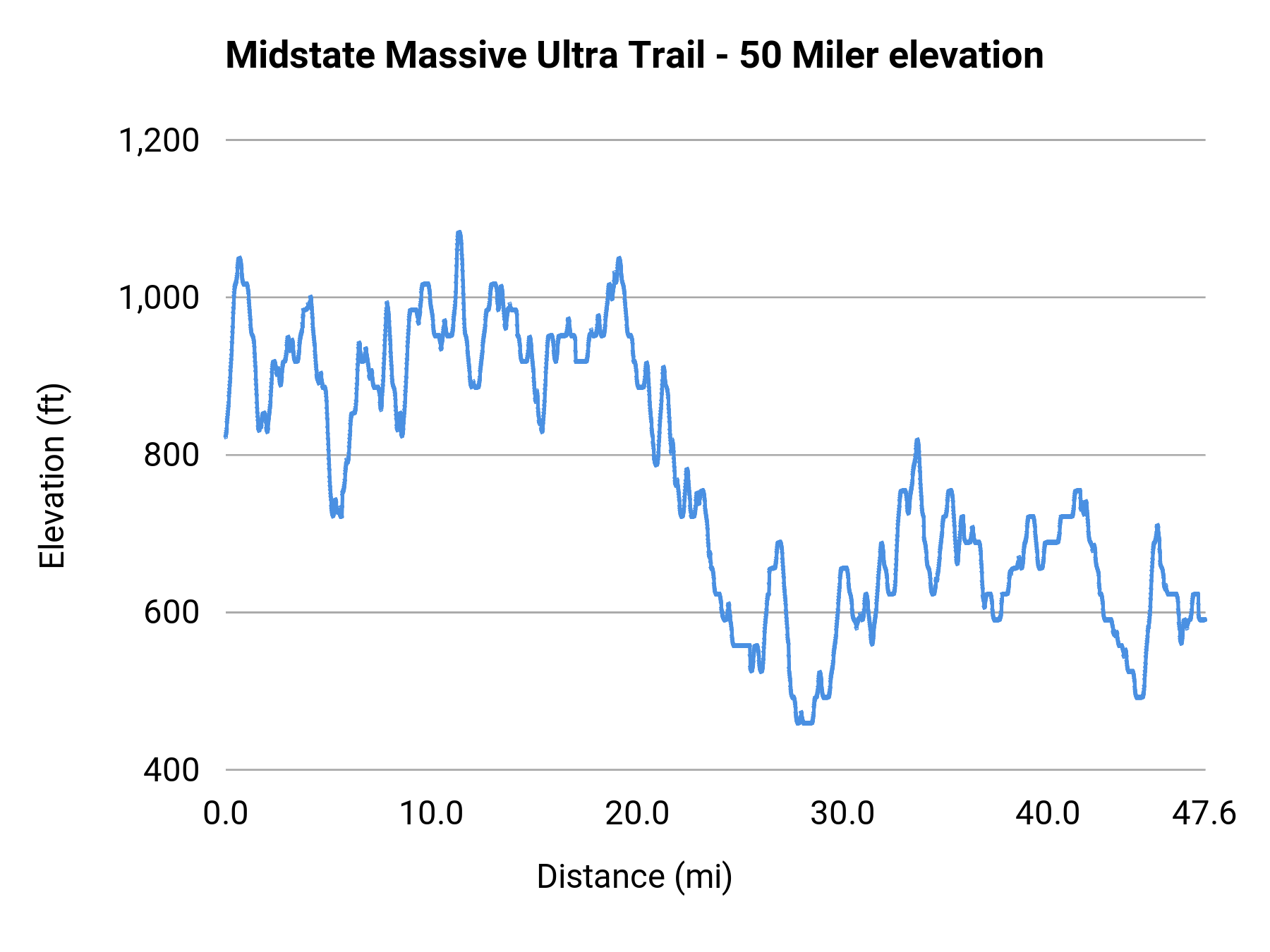 Midstate Massive Ultra Trail - 50 Miler elevation profile