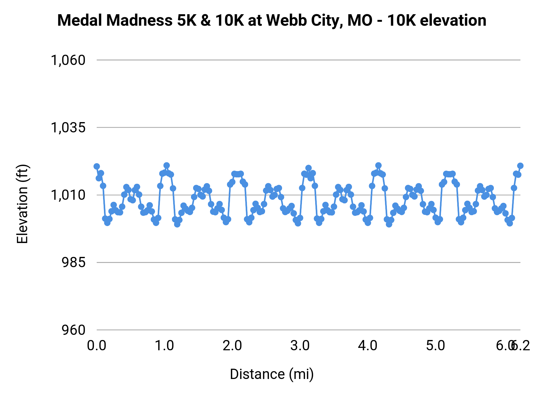 Medal Madness 5K & 10K at Webb City, MO - 10K elevation profile