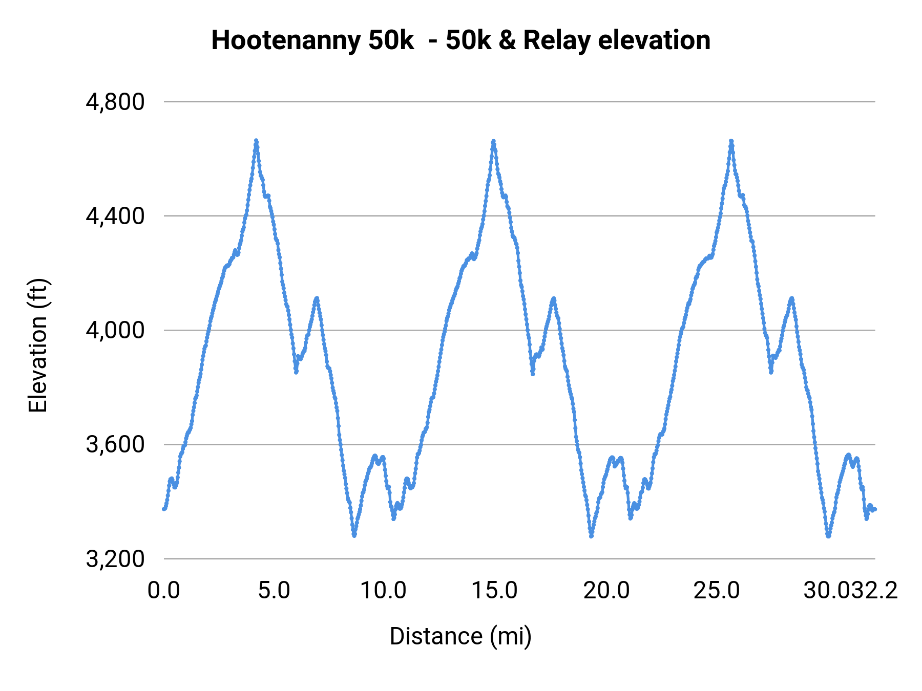 Hootenanny 50k - 50k & Relay elevation profile