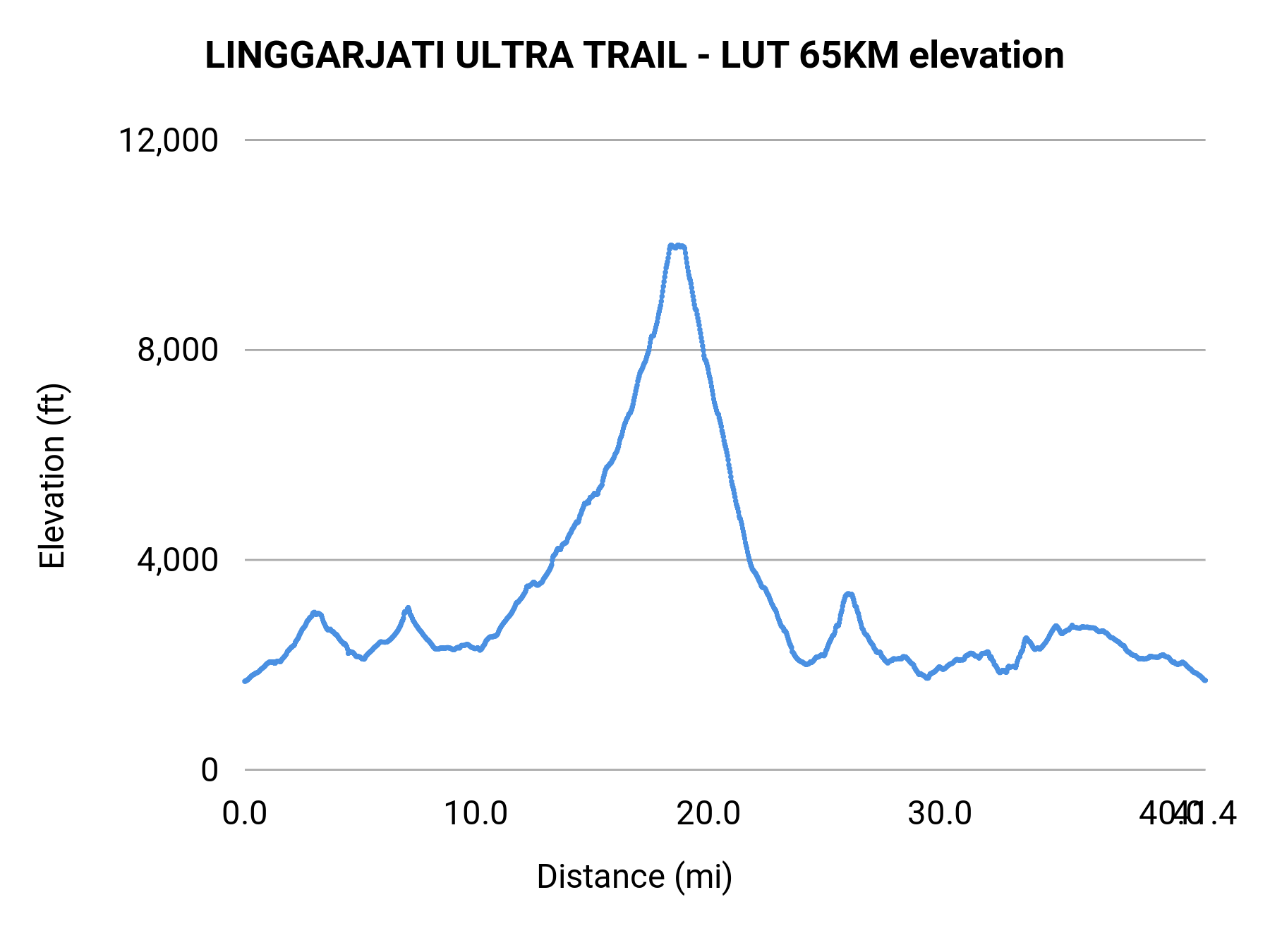 LINGGARJATI ULTRA TRAIL - LUT 65KM elevation profile