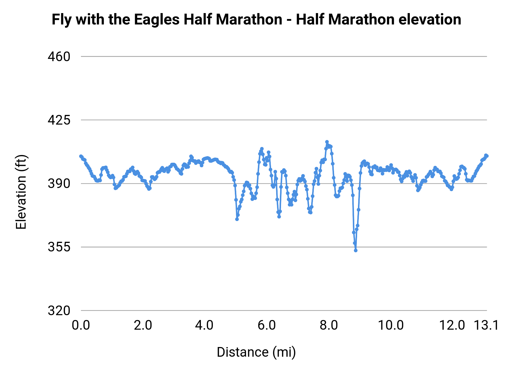 Fly with the Eagles Half Marathon - Half Marathon elevation profile