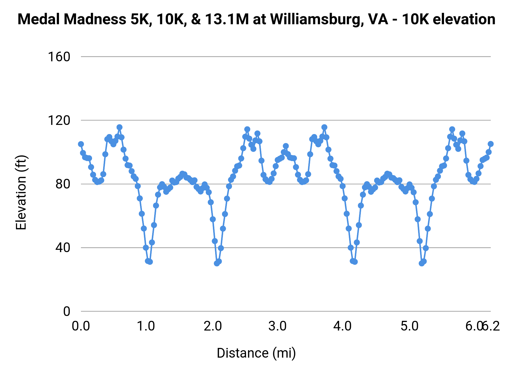 Medal Madness 5K, 10K, & 13.1M at Williamsburg, VA - 10K elevation profile