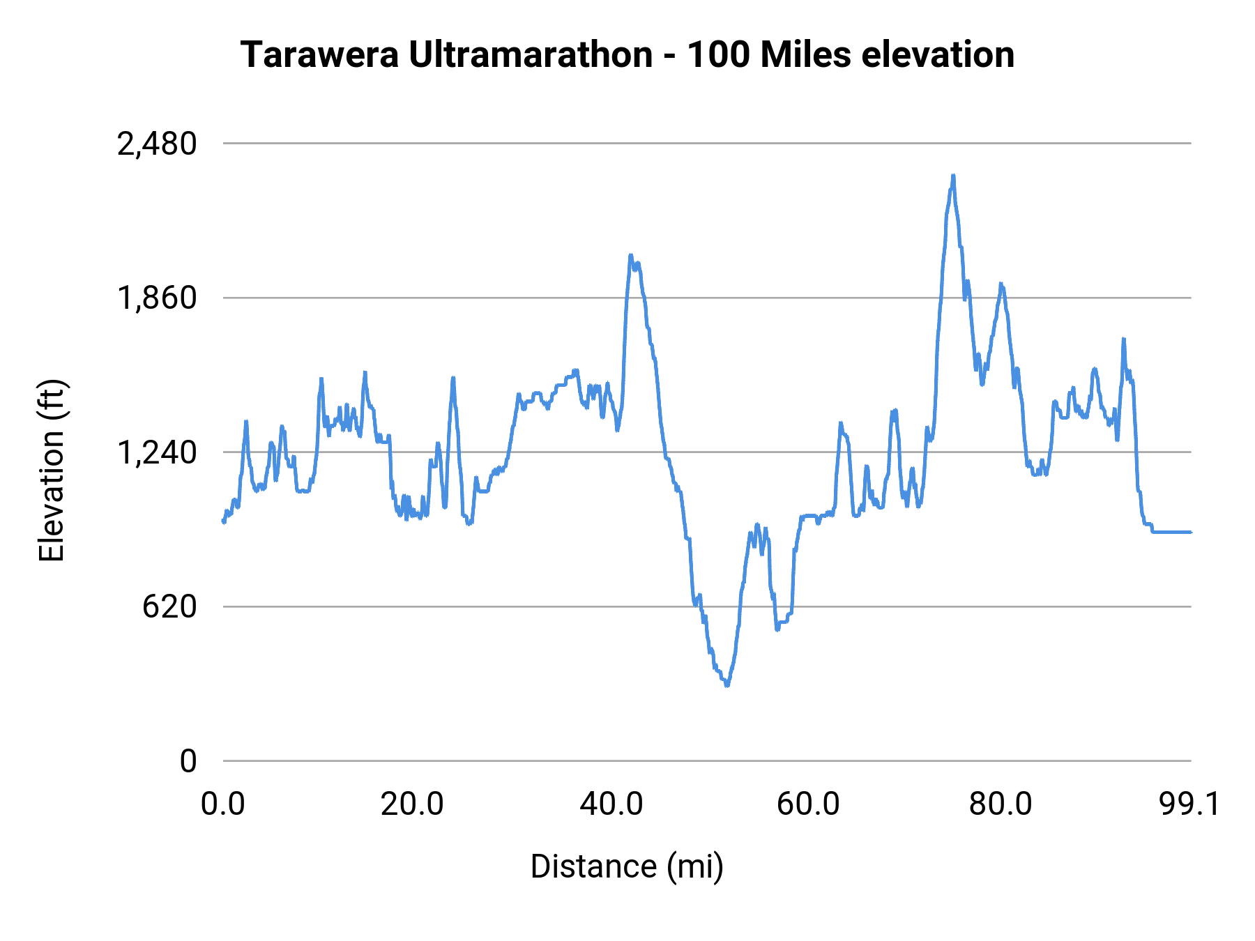 Tarawera Ultramarathon - 100 Miles elevation profile