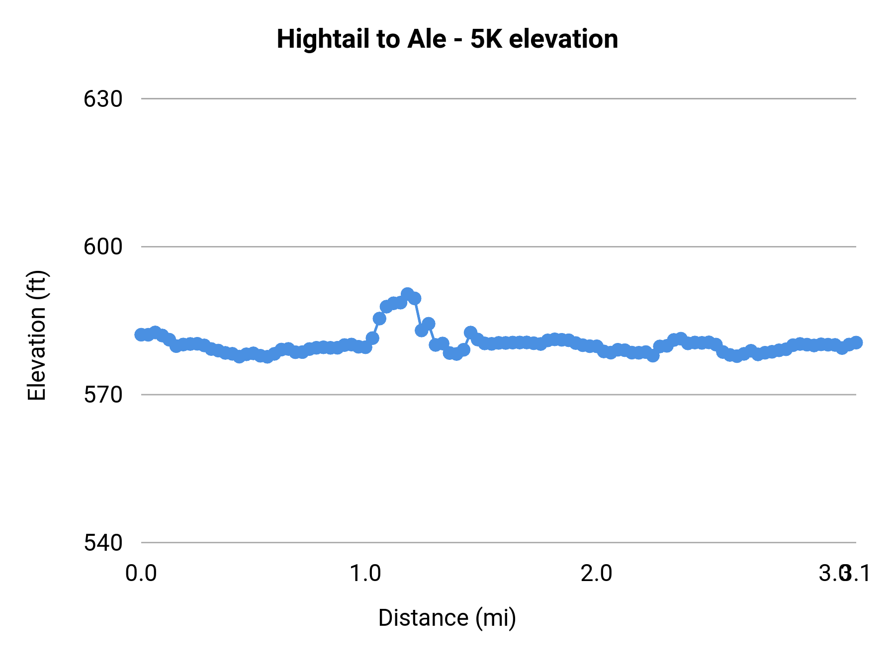 Hightail to Ale - 5K elevation profile