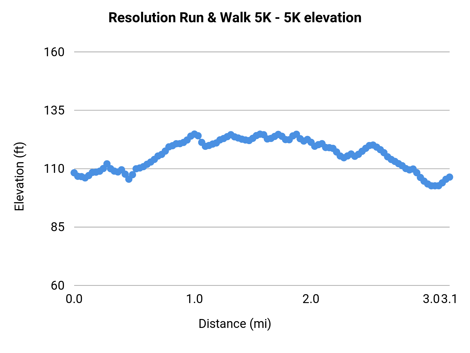 Hillsborough Resolution Run & Walk 5K - 5K elevation profile