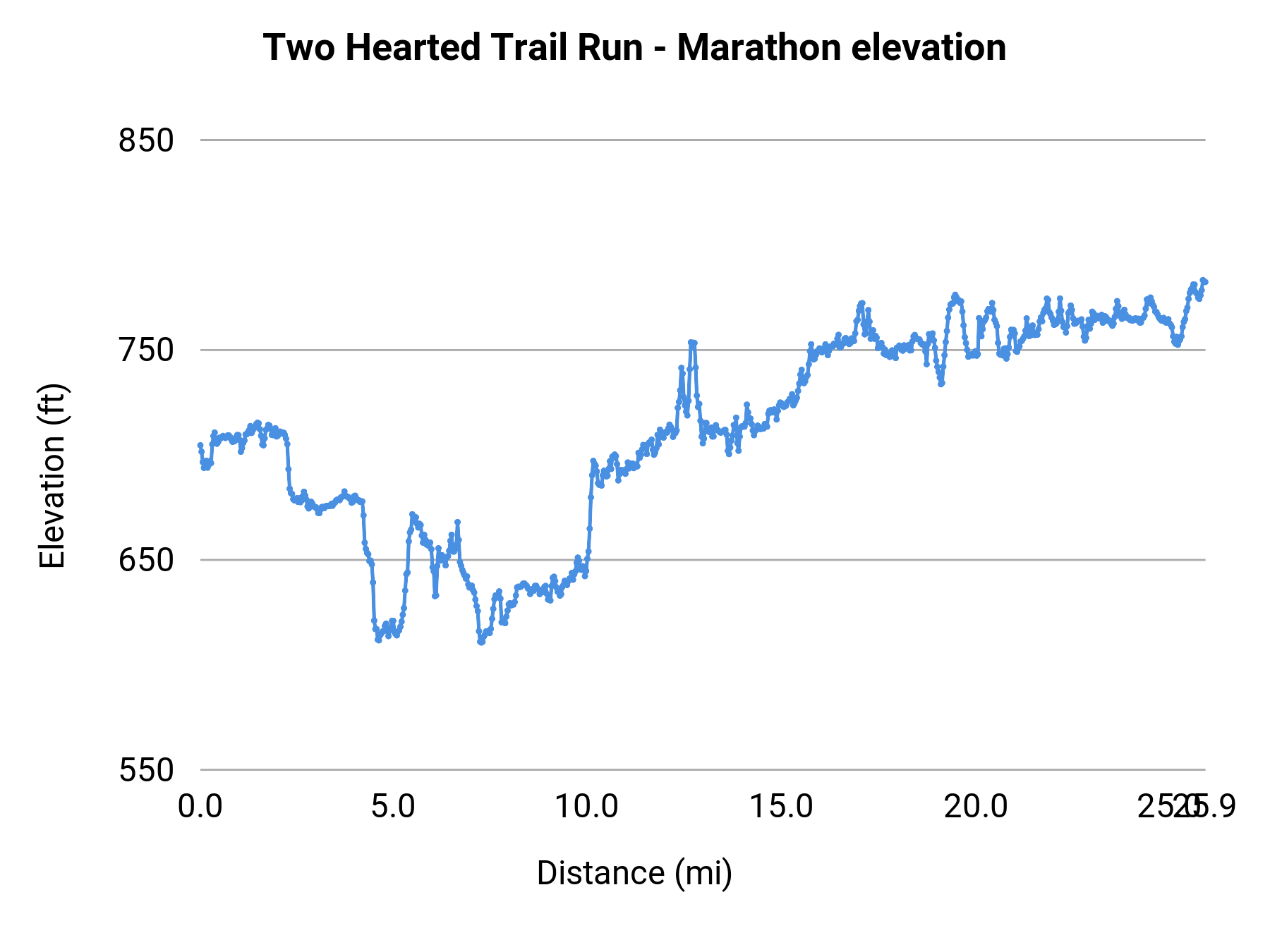 Two Hearted Trail Run - Marathon elevation profile