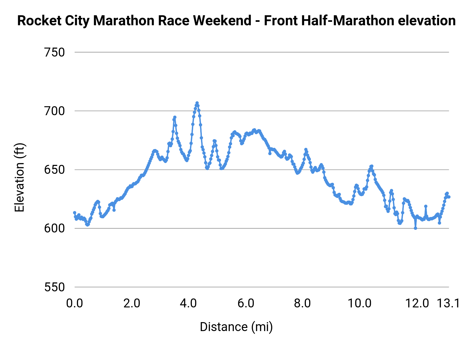 Rocket City Marathon Race Weekend - Front Half-Marathon elevation profile