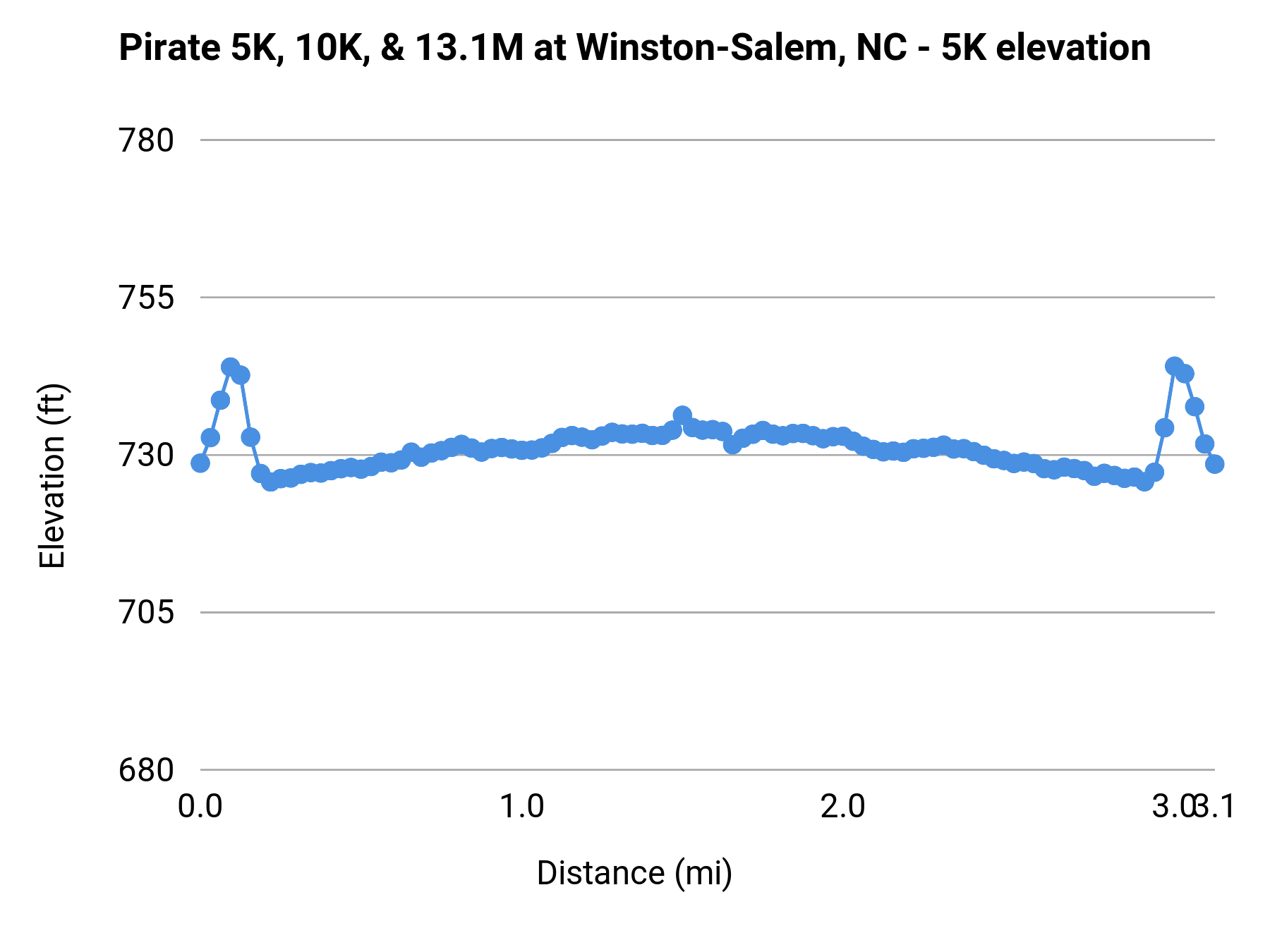 Pirate 5K, 10K, & 13.1M at Winston-Salem, NC - 5K elevation profile
