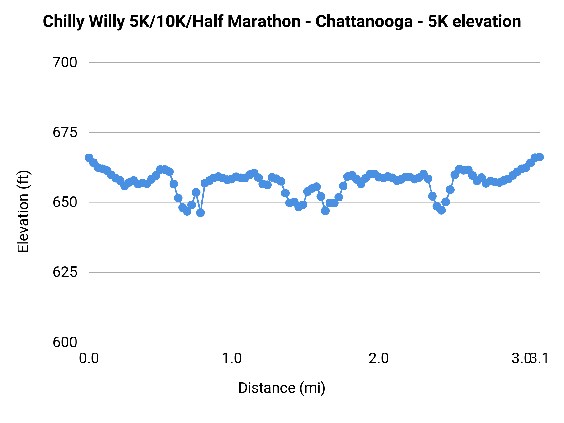 Chilly Willy 5K/10K/Half Marathon - Chattanooga - 5K elevation profile
