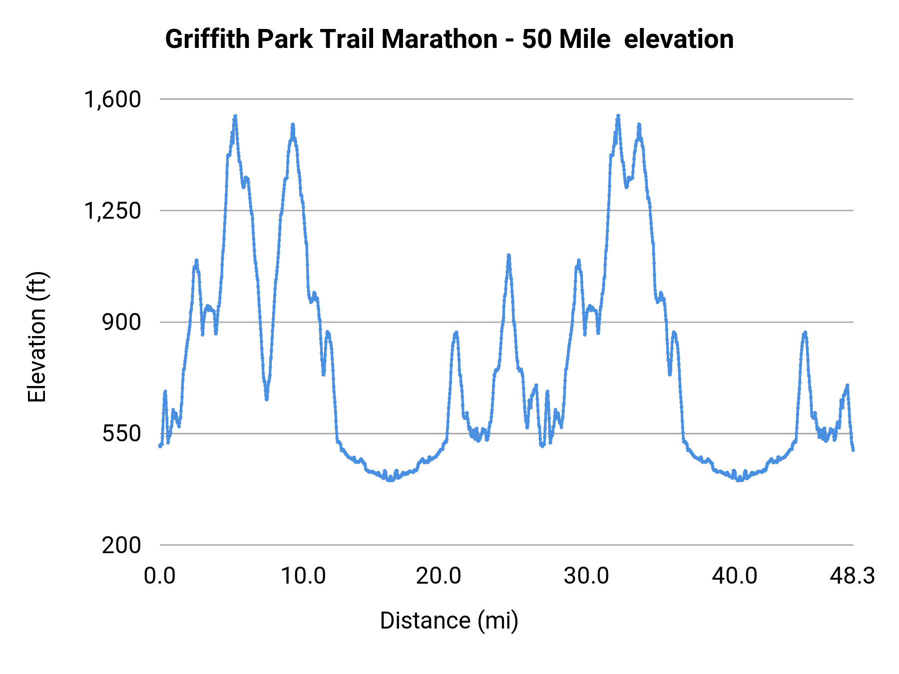 Griffith Park Trail Marathon - 50 Mile elevation profile
