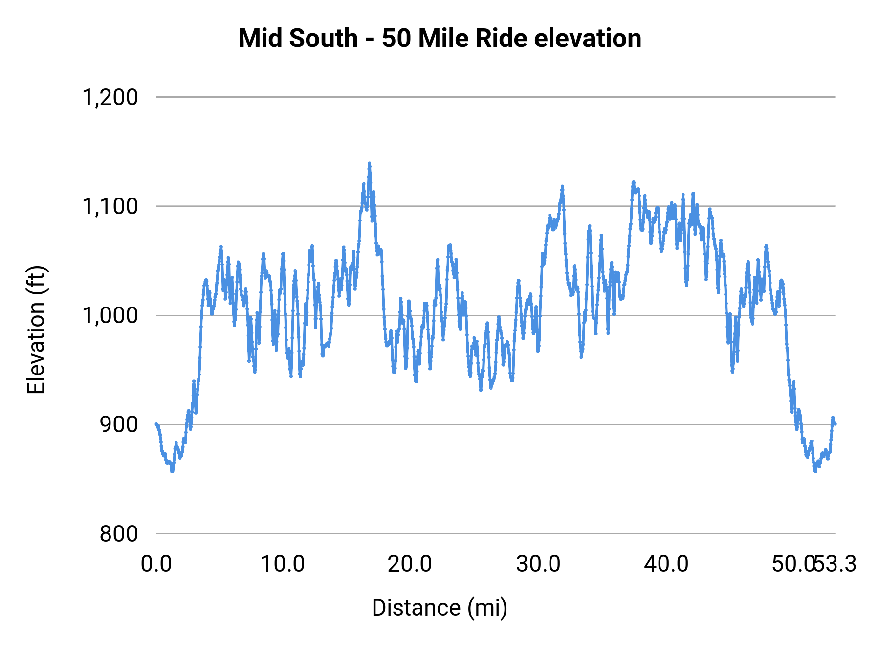 Mid South - 50 Mile Ride elevation profile