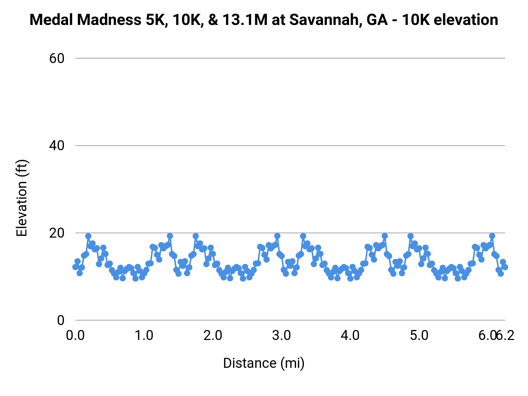 Medal Madness 5K, 10K, & 13.1M at Savannah, GA - 10K elevation profile