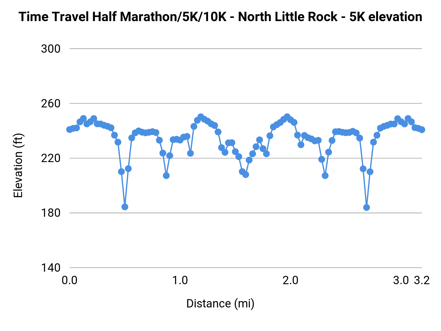 Time Travel Half Marathon/5K/10K - North Little Rock - 5K elevation profile