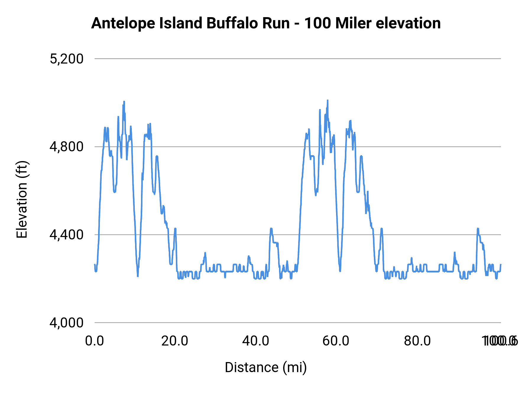 Antelope Island Buffalo Run - 100 Miler elevation profile