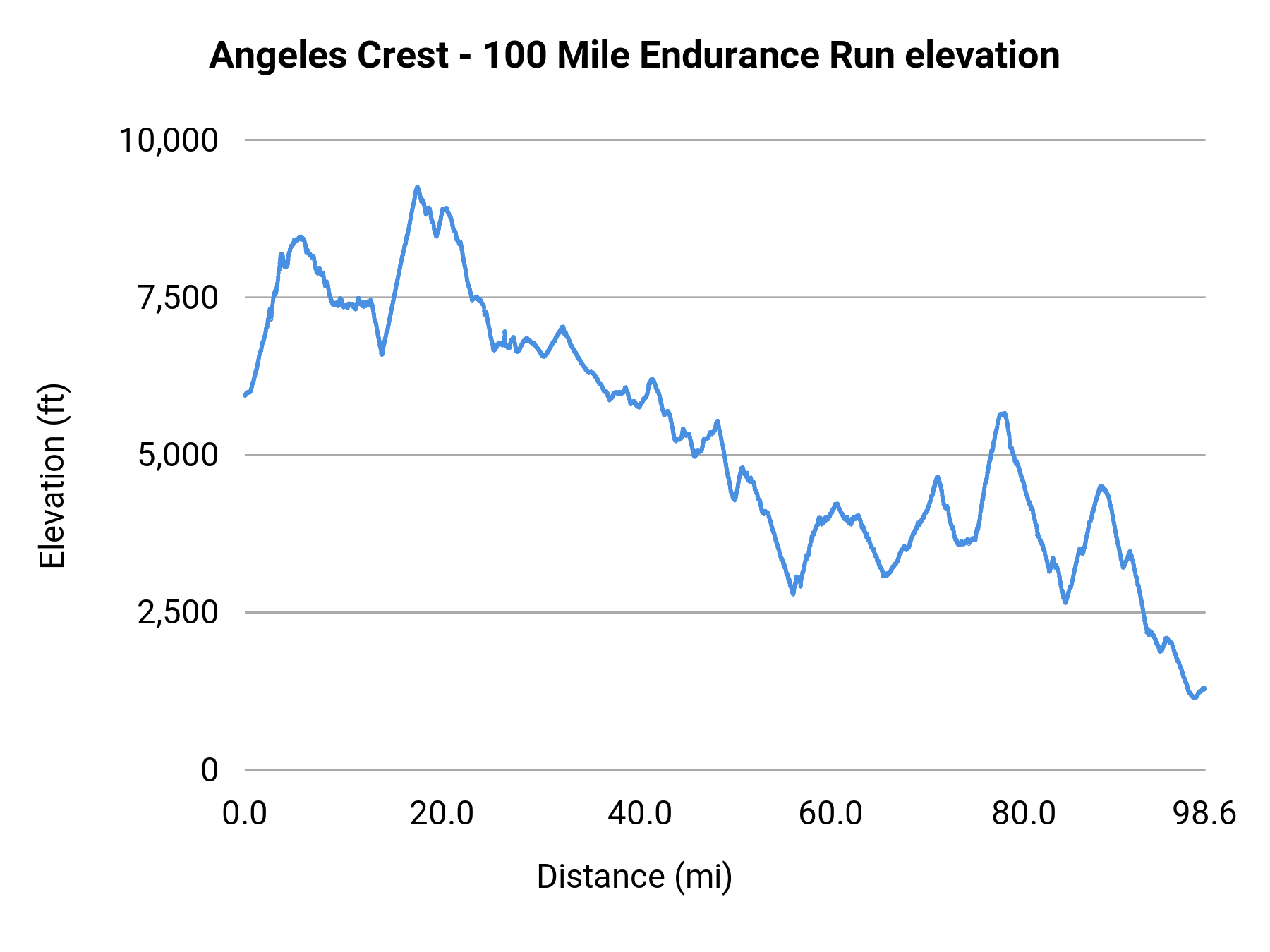 Angeles Crest - 100 Mile Endurance Run elevation profile