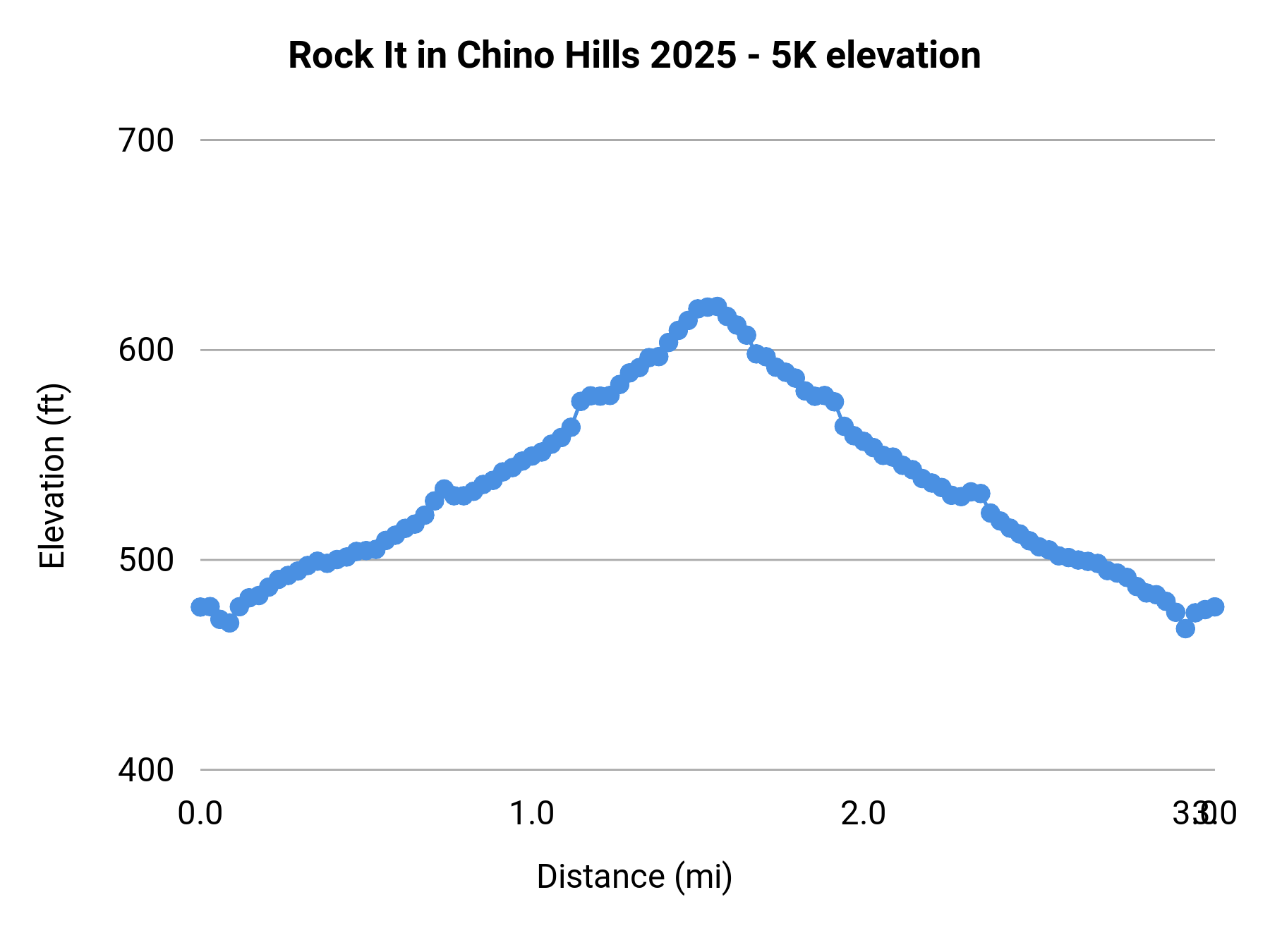 Rock It in Chino Hills 2025 - 5K elevation profile