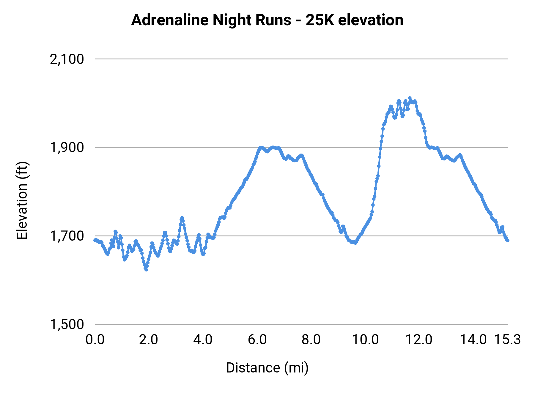 Adrenaline Night Runs - 25K elevation profile