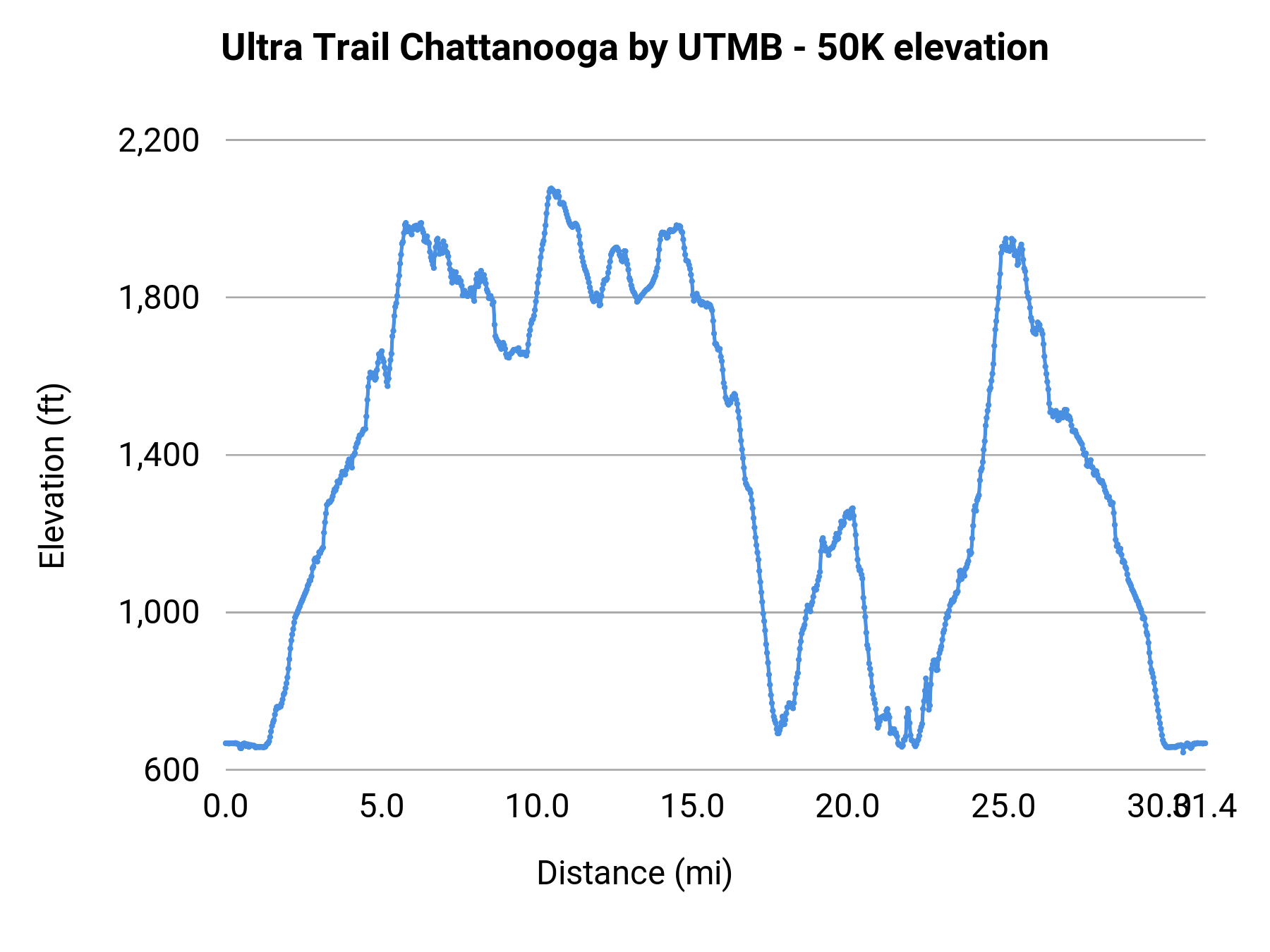 Ultra Trail Chattanooga by UTMB - 50K elevation profile