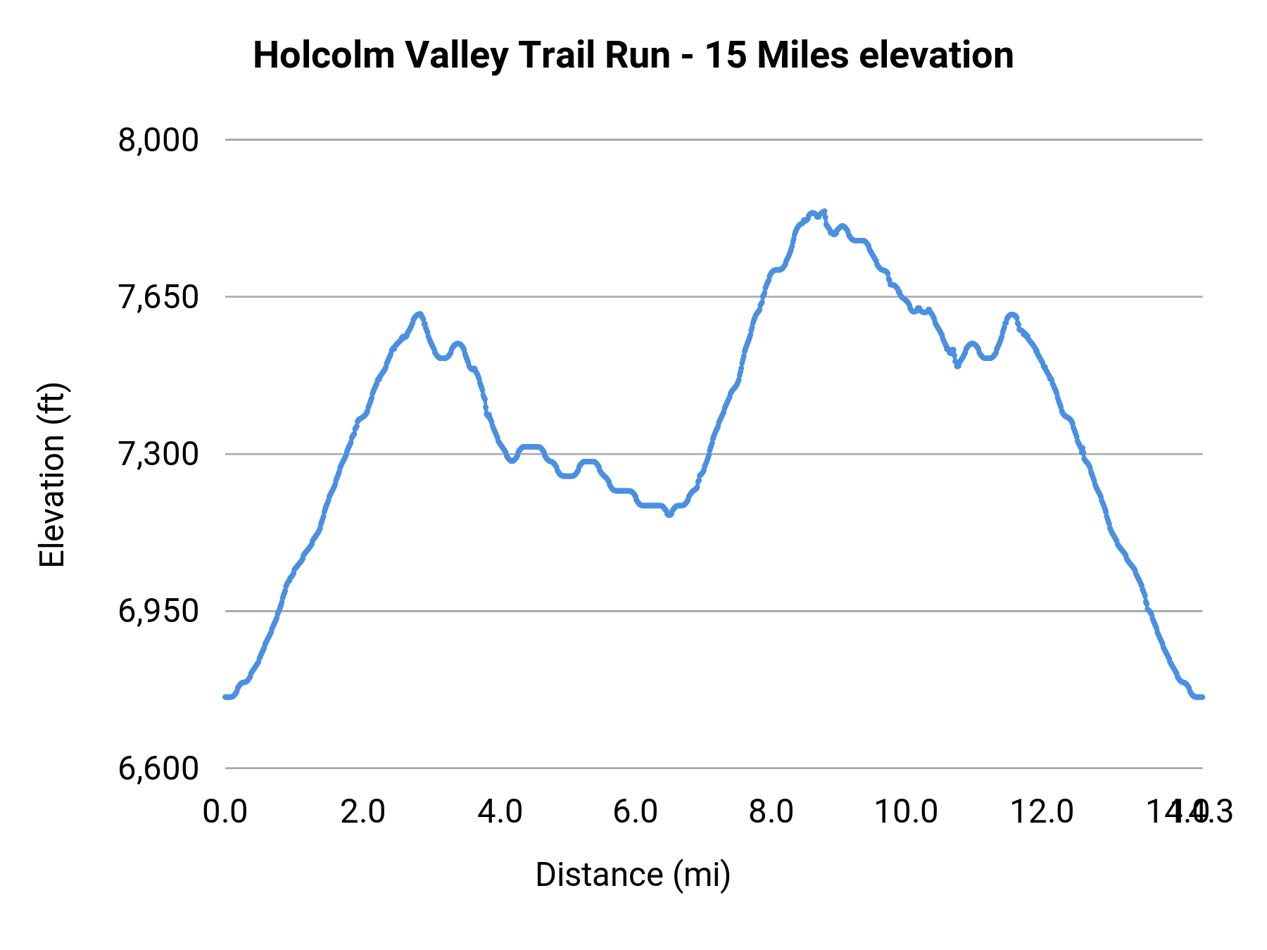 Holcolm Valley Trail Run - 15 Miles elevation profile