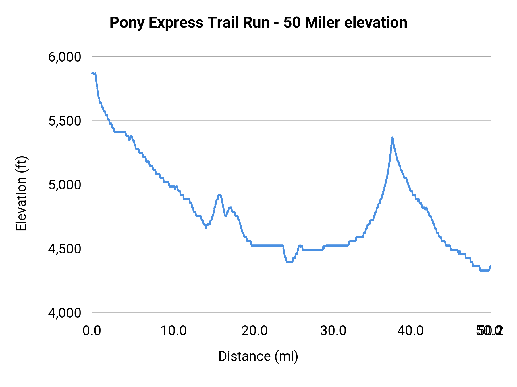 Pony Express Trail Run - 50 Miler elevation profile