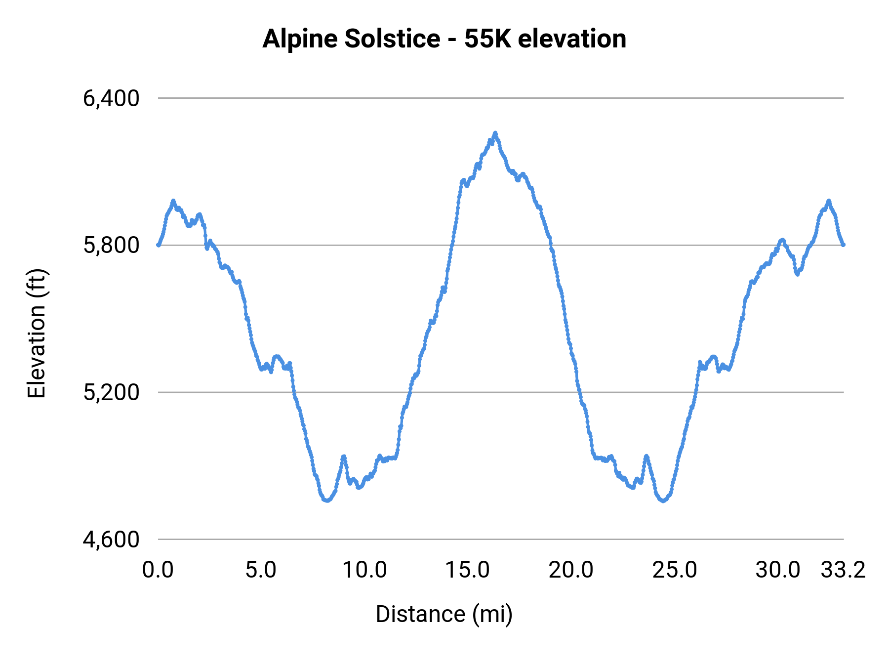 Alpine Solstice - 55K elevation profile