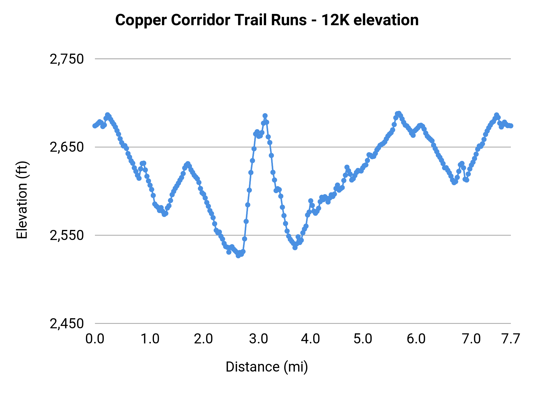 Copper Corridor Trail Runs - 12K elevation profile