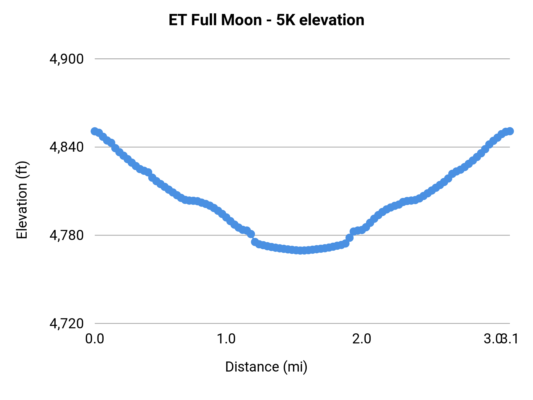 ET Full Moon - 5K elevation profile