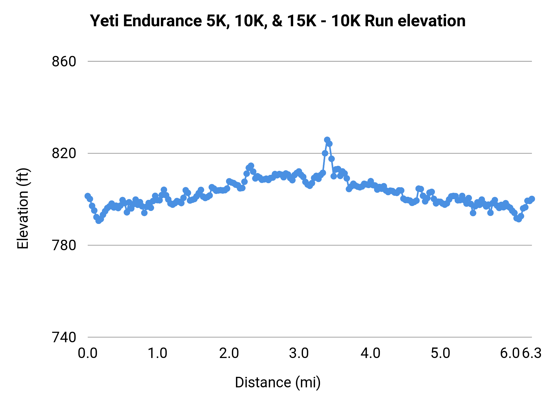 Yeti Endurance 5K, 10K, & 15K - 10K elevation profile