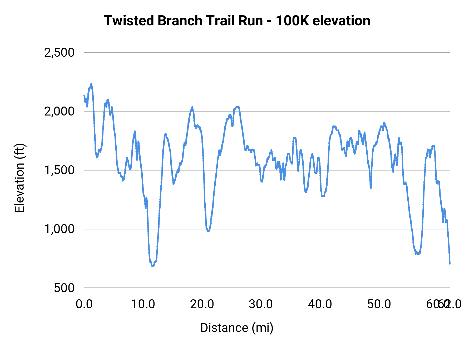 Twisted Branch Trail Run - 100K elevation profile