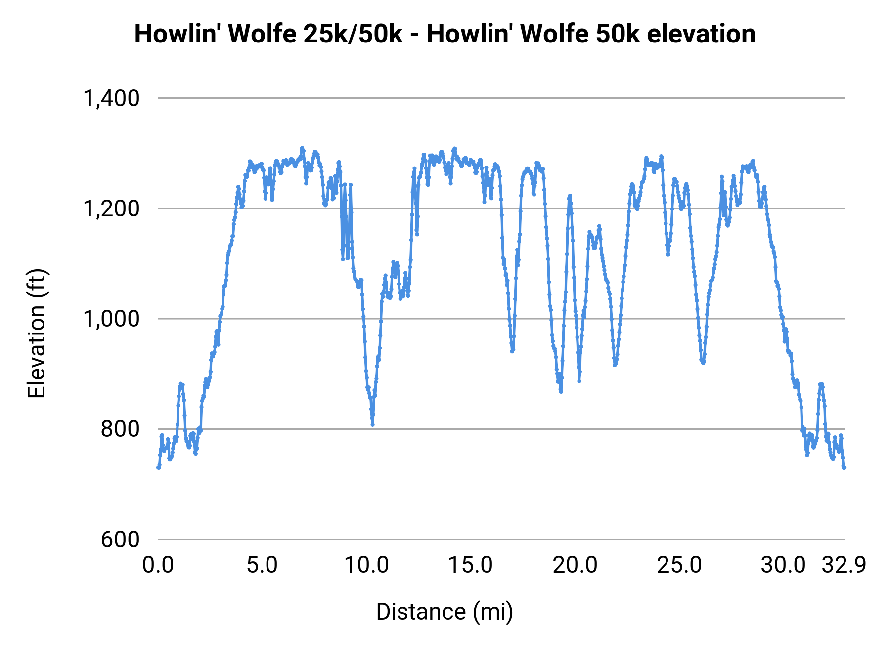 Howlin' Wolfe 25k/50k - 50K elevation profile