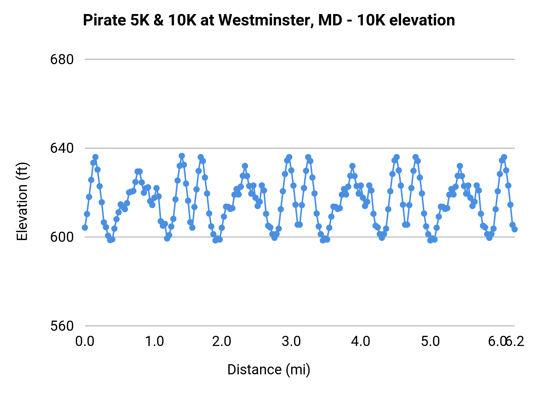 Pirate 5K & 10K at Westminster, MD - 10K elevation profile