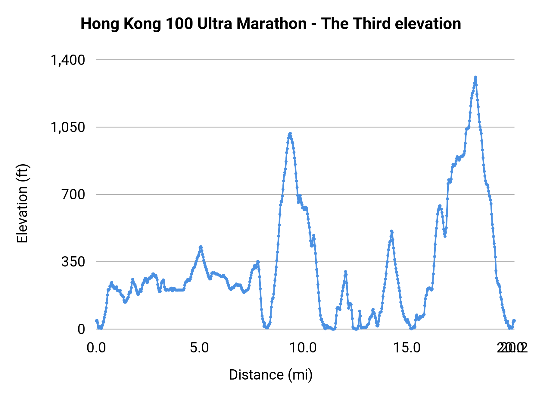 Hong Kong 100 Ultra Marathon - The Third elevation profile
