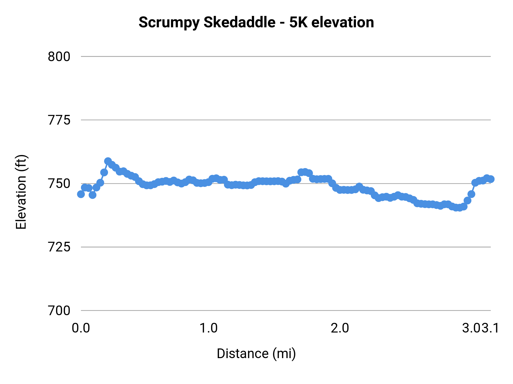 Scrumpy Skedaddle - 5K elevation profile