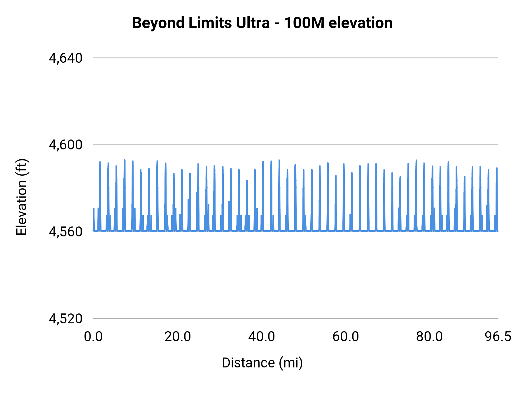 Beyond Limits Ultra - 100M elevation profile