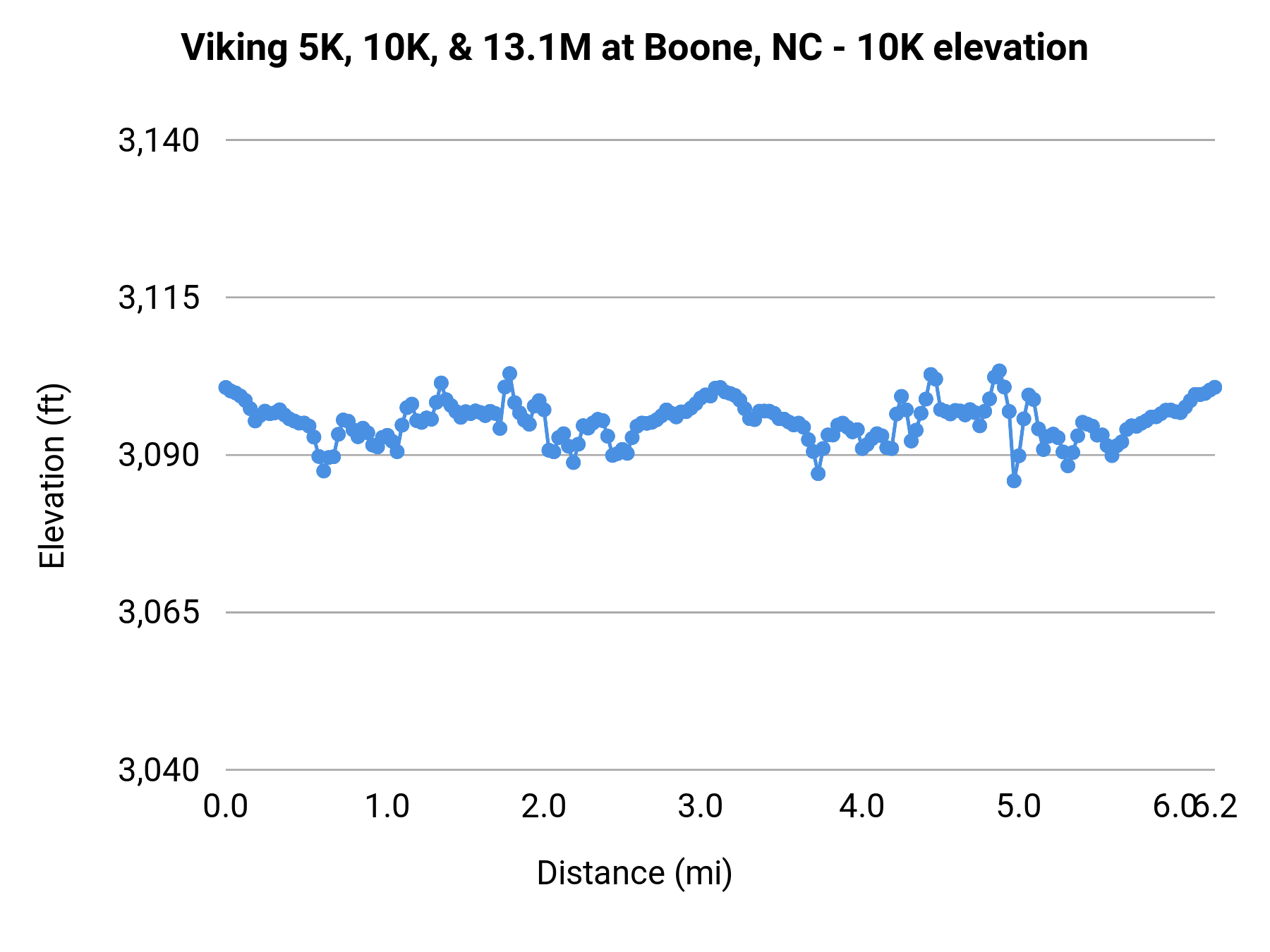 Viking 5K, 10K, & 13.1M at Boone, NC - 10K elevation profile