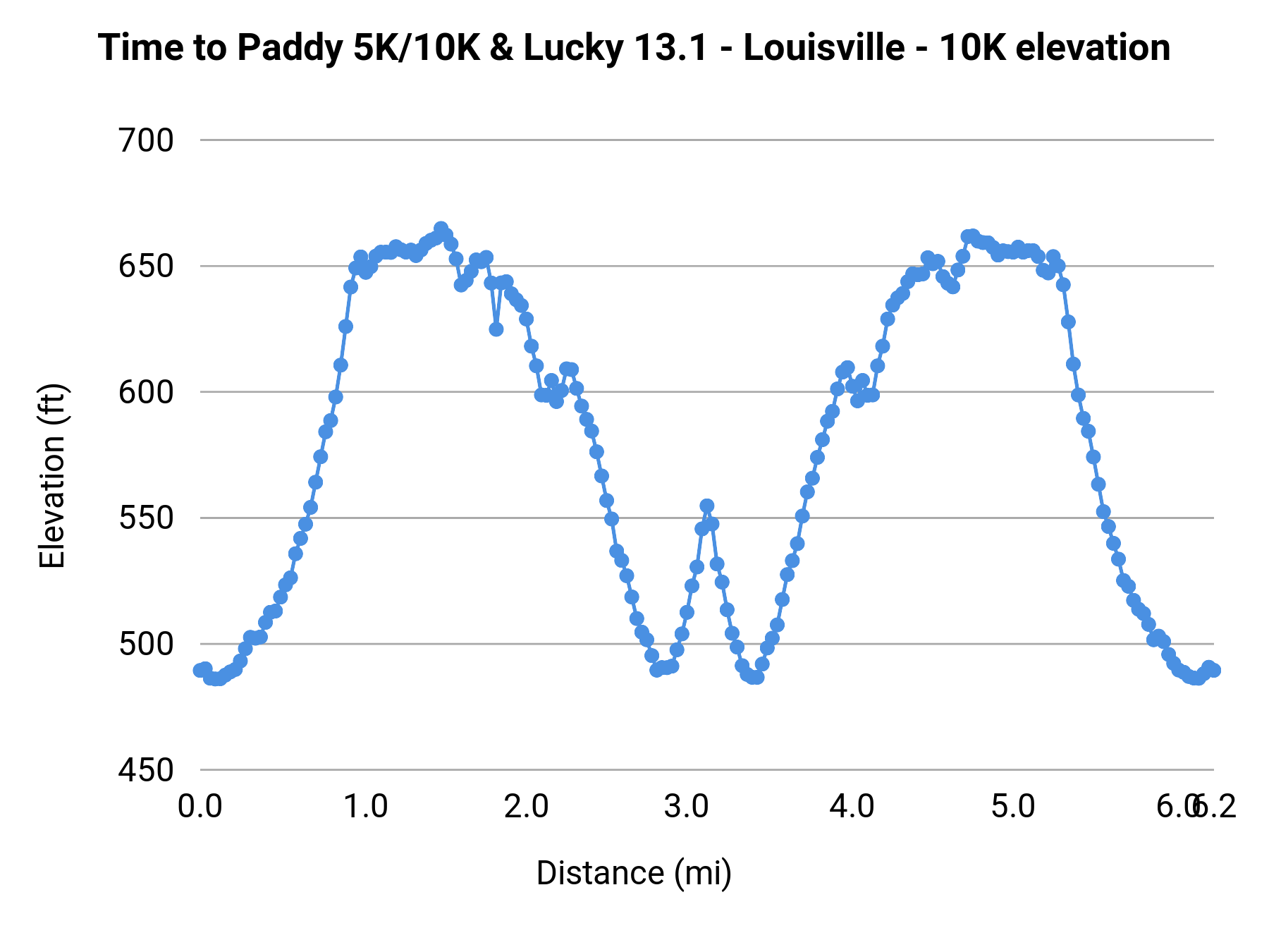 Time to Paddy 5K/10K & Lucky 13.1 - Louisville - 10K elevation profile