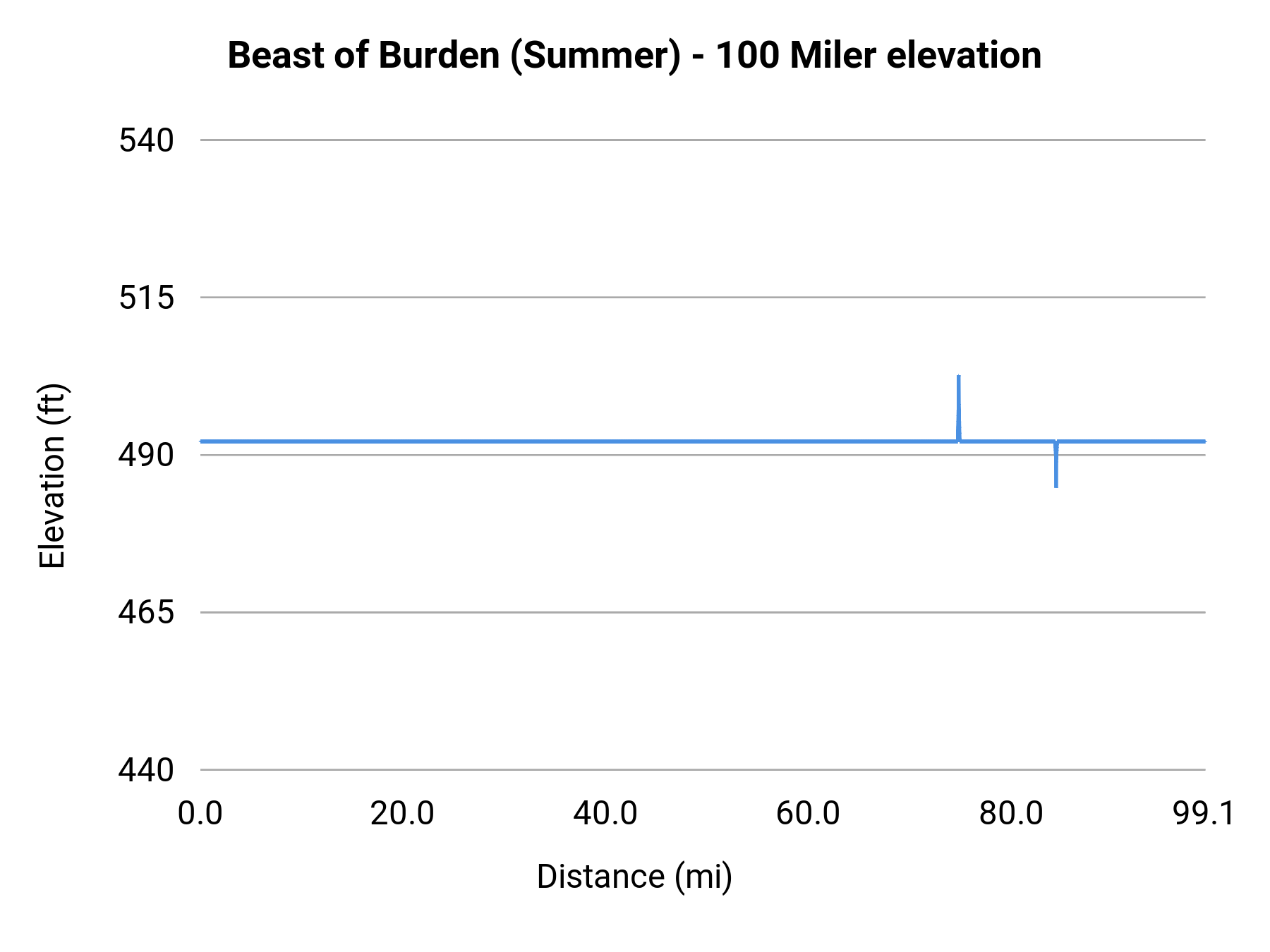 Beast of Burden (Summer) - 100 Miler elevation profile