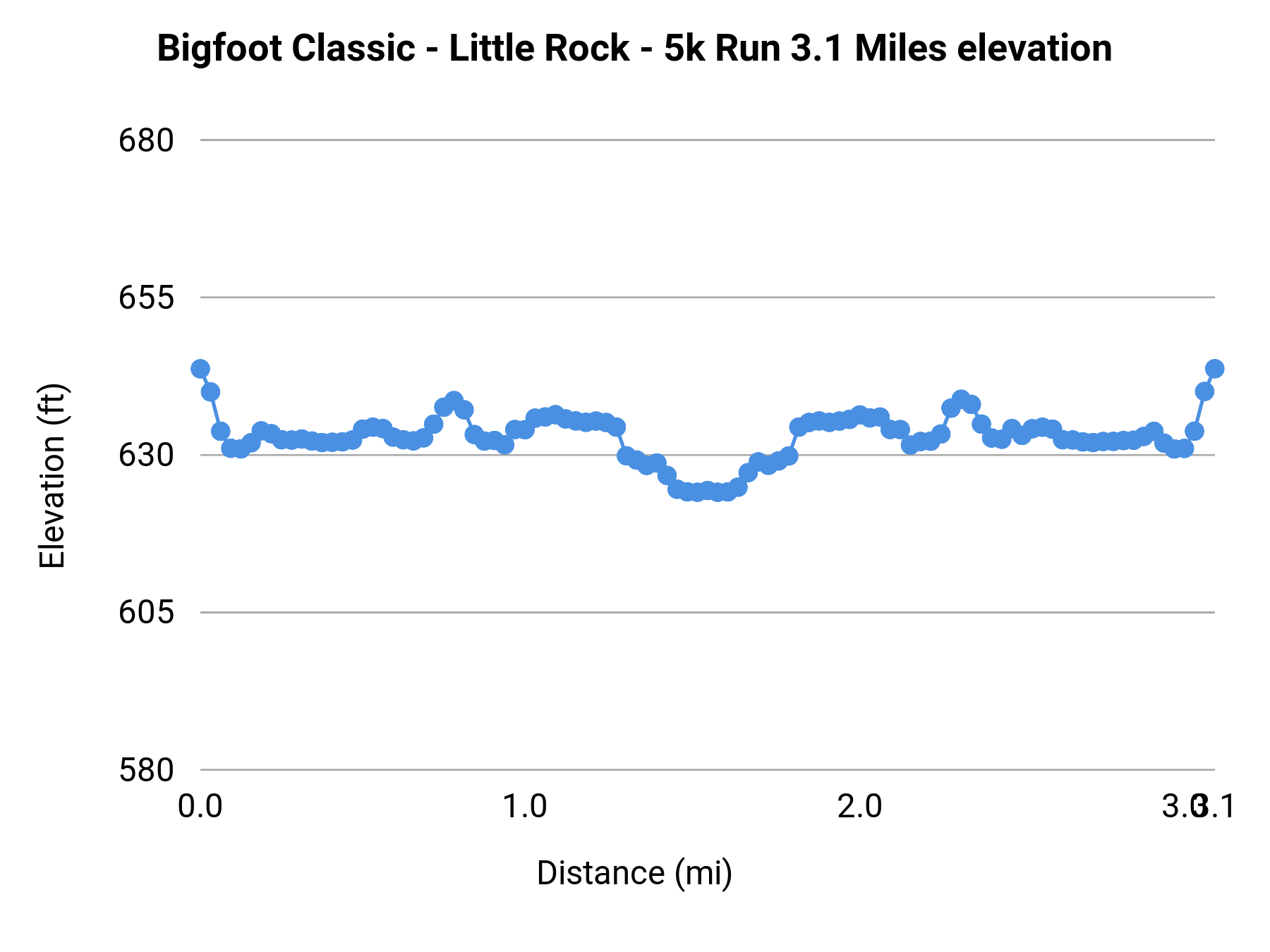 Bigfoot Classic - Little Rock - 5K elevation profile