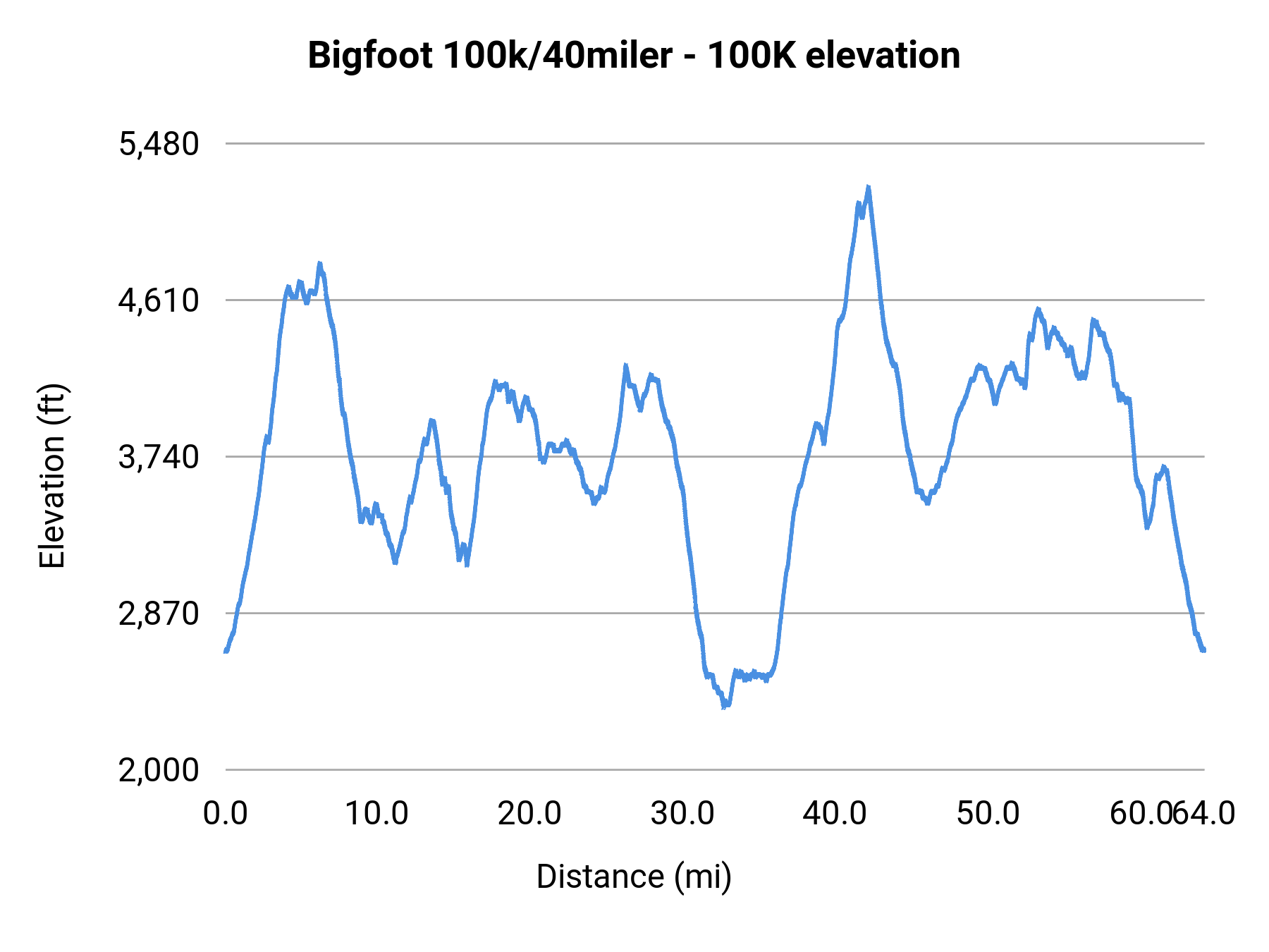 Bigfoot 100k/40miler - 100K elevation profile