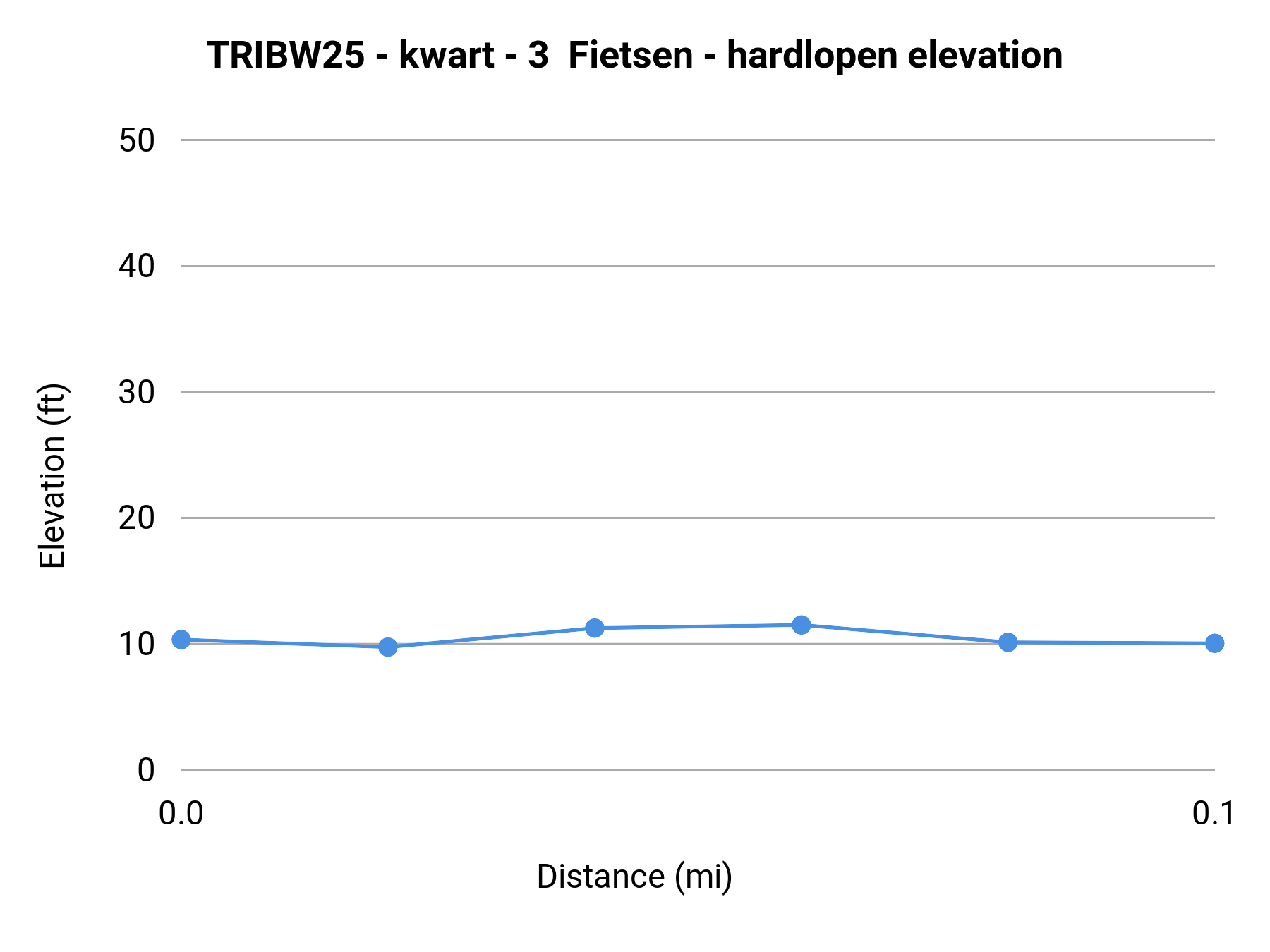 TRIBW25 - kwart - 3 Fietsen - hardlopen elevation profile