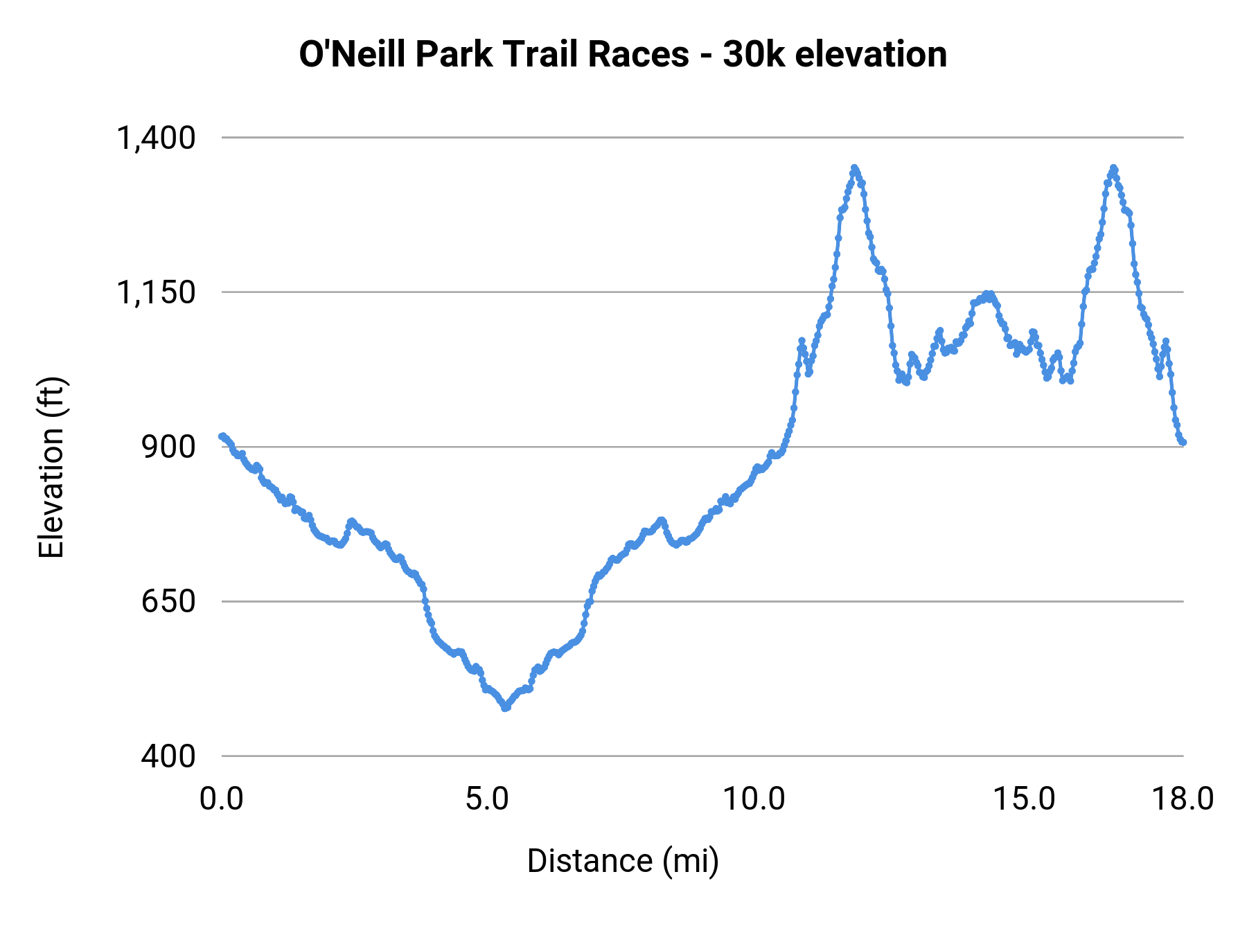 O'Neill Park Trail Races - 30k elevation profile