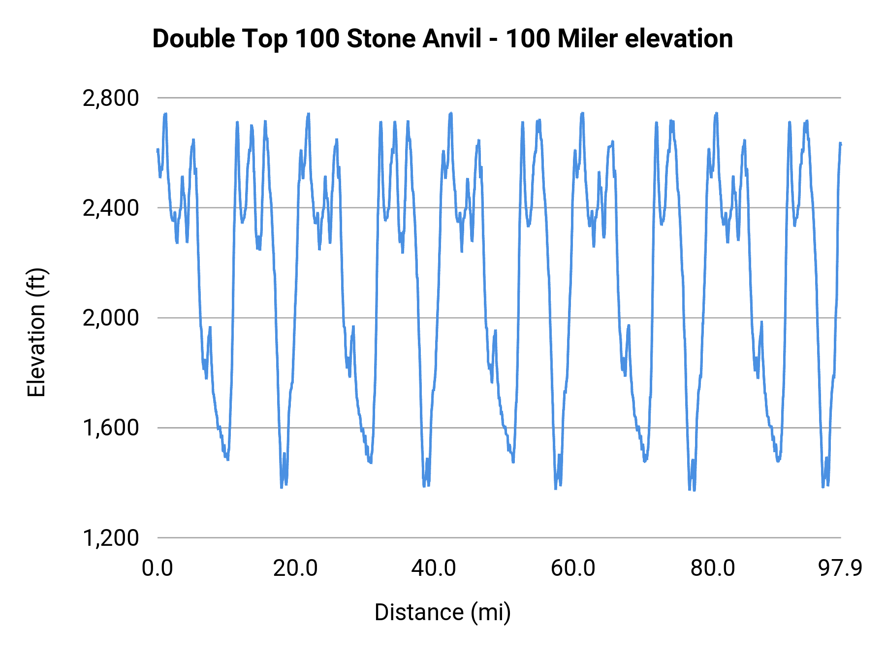 Double Top 100 Stone Anvil - 100 Miler elevation profile