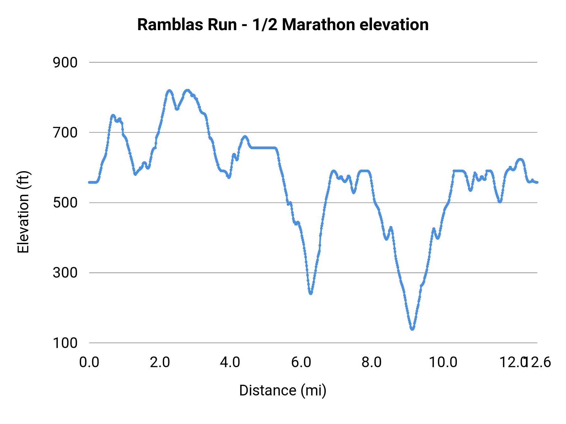 Ramblas Run - 1/2 Marathon elevation profile