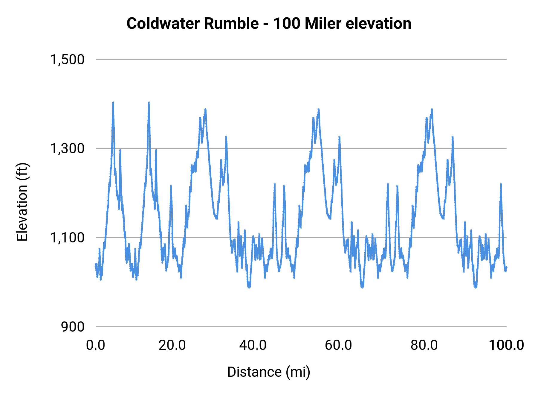 Coldwater Rumble - 100 Miler elevation profile