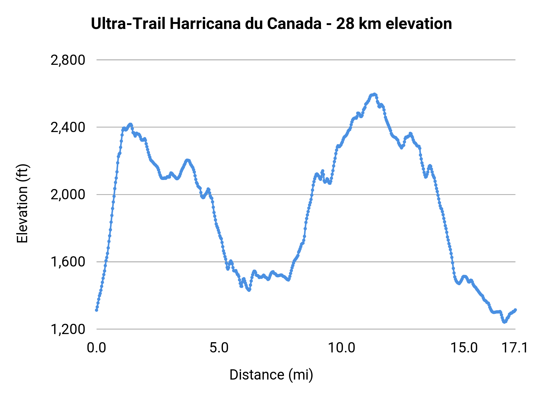 Ultra-Trail Harricana du Canada - 28 km elevation profile