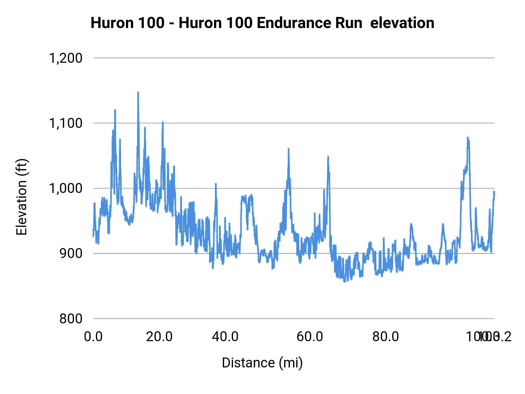 Huron 100 - Huron 100 Endurance Run elevation profile