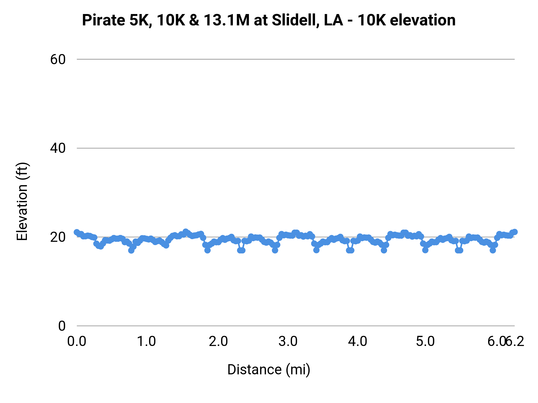 Pirate 5K, 10K & 13.1M at Slidell, LA - 10K elevation profile